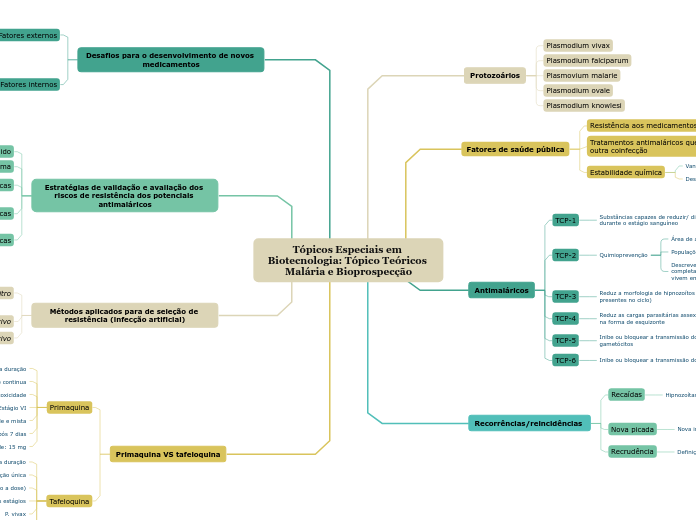 Tópicos Especiais em Biotecnologia: Tópico Teóricos Malária e Bioprospecção