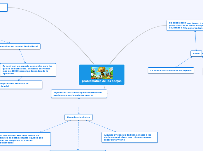problematica de las abejas
