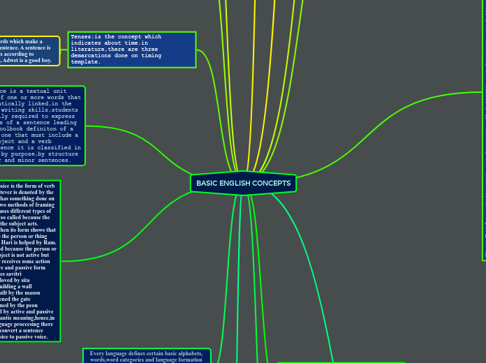 BASIC ENGLISH CONCEPTS