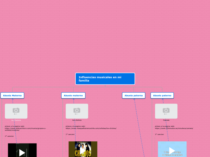 Influencias musicales en mi familia - Mapa Mental