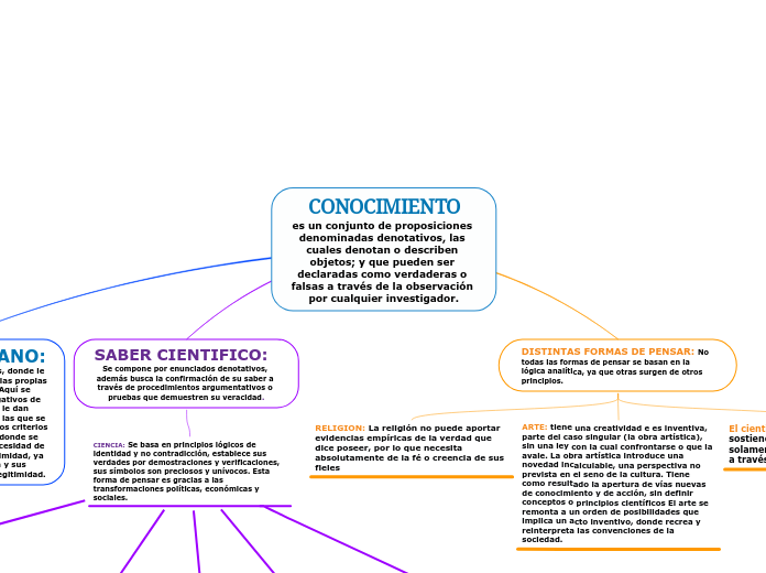 CONOCIMIENTO
es un conjunto de proposic...- Mapa Mental