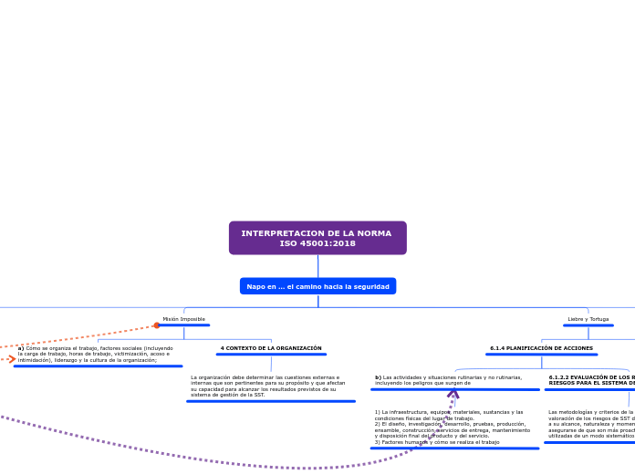 INTERPRETACION DE LA NORMA ISO 45001:20...- Mapa Mental