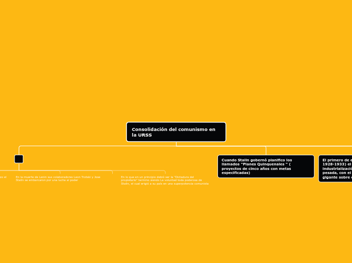 Consolidación del comunismo en la URSS - Mapa Mental