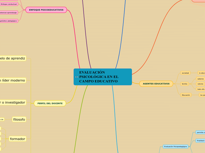 EVALUACIÓN PSICOLÓGICA EN EL CAMPO EDUCATIVO