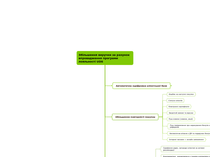 Збільшення виручки за рахунок впровадження програми лояльності UDS