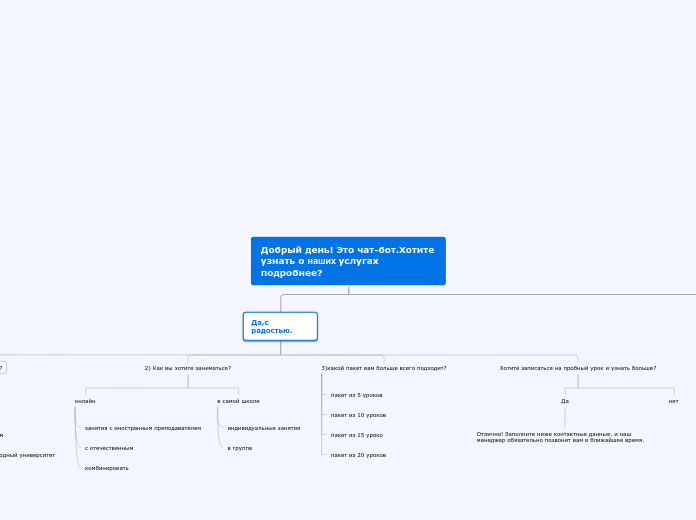 Добрый день! Это чат-бот.Хотите ...- Мыслительная карта