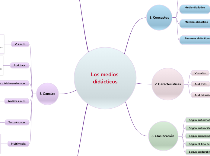 Los medios didácticos