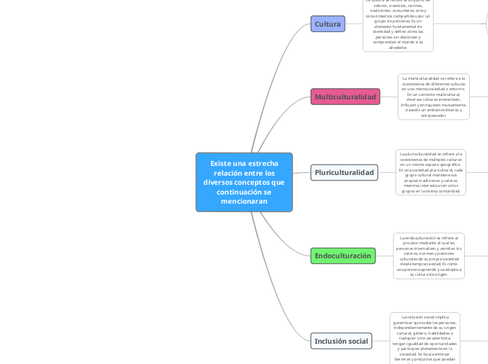 Existe una estrecha
relación entre los
...- Mapa Mental