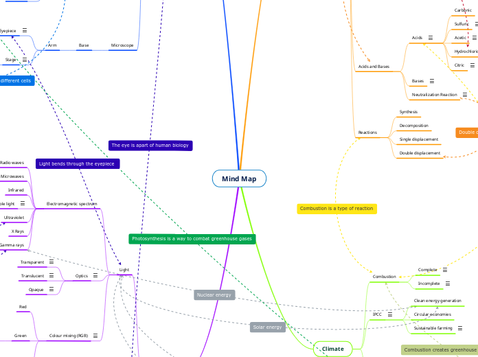 Mind Map