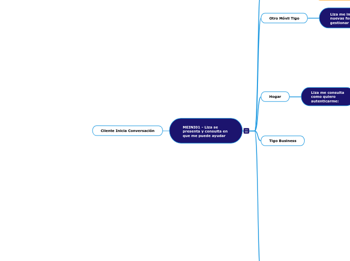 Cliente Inicia Conversación - Mapa Mental