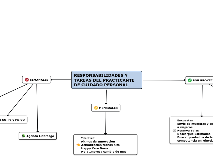 RESPONSABILIDADES Y TAREAS DEL PRACTICA...- Mapa Mental