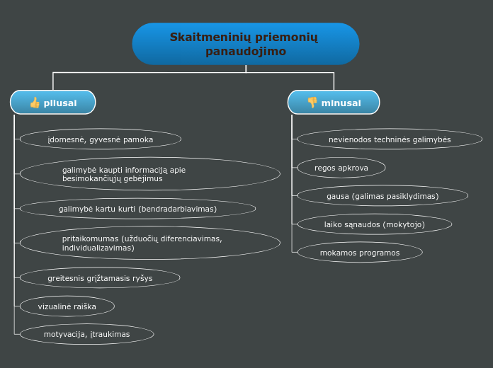 Skaitmeninių priemonių panaudojimo - Mind Map