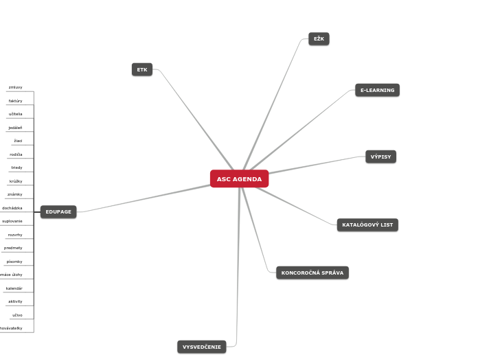 ASC AGENDA - Mind Map