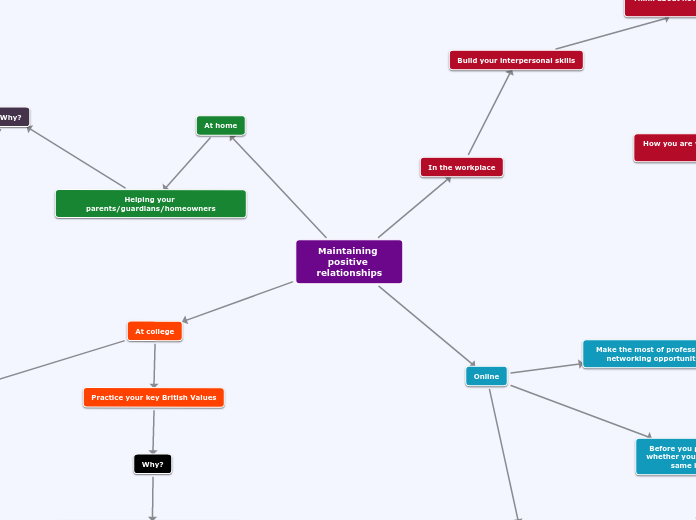 Maintaining positive relationships - Mind Map