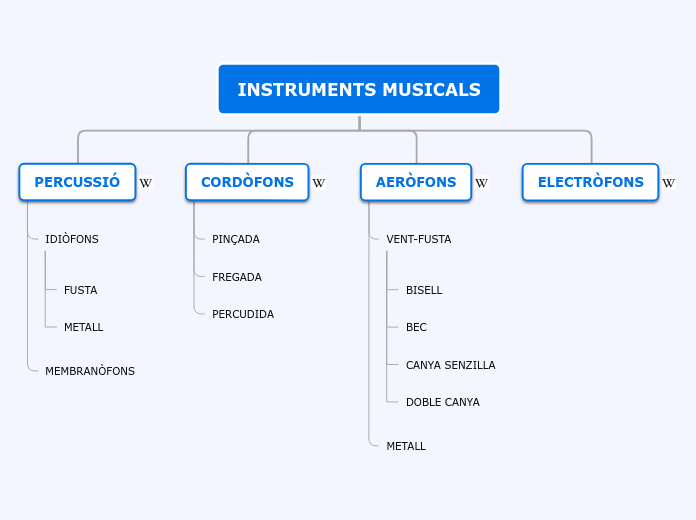 INSTRUMENTS MUSICALS - Mind Map