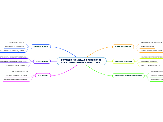 POTENZE MONDIALI PRECEDENTI ALLA PRIMA GUERRA MONDIALE