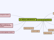 LA TEORIA GEOCENTRICA - Mapa Mental