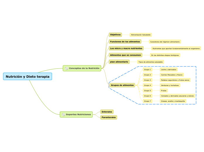 Nutrición y Dieto terapia