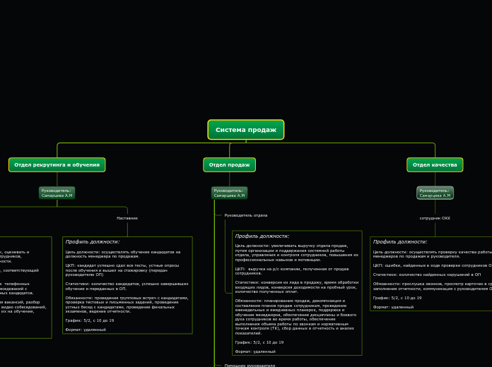 Система продаж - Мыслительная карта