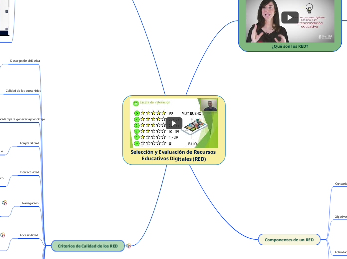 Selección y Evaluación de Recursos Educativos Digitales (RED)