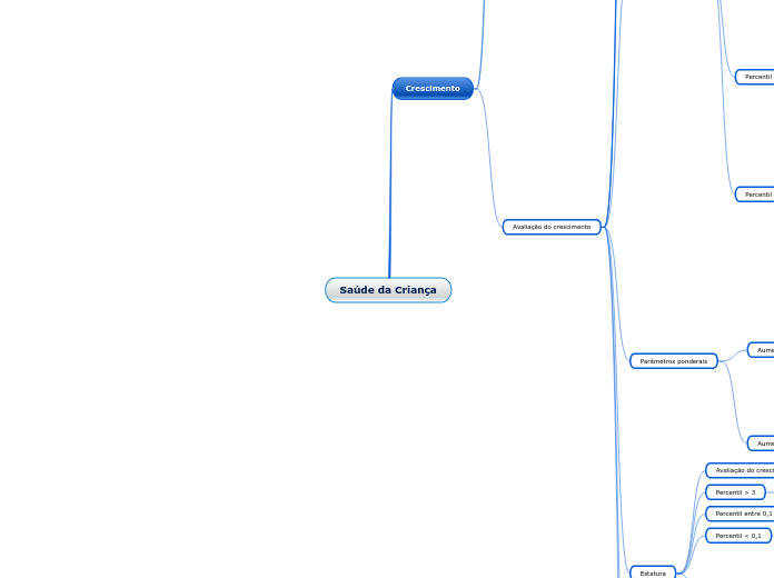 Saúde da Criança - Mapa Mental