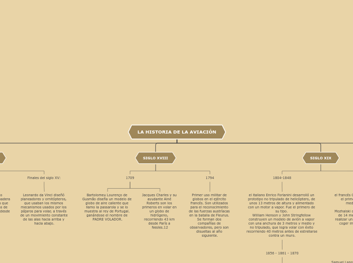 LA HISTORIA DE LA AVIACIÓN - Mapa Mental