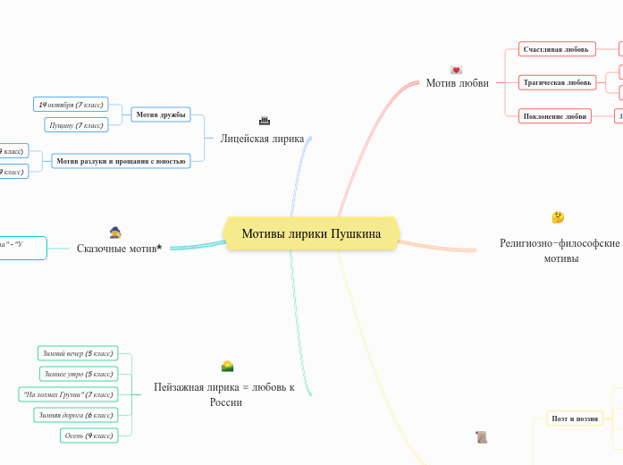 Мотивы лирики Пушкина - Мыслительная карта
