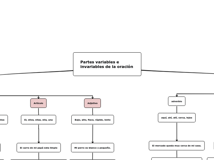 Partes variables e invariables de la oración