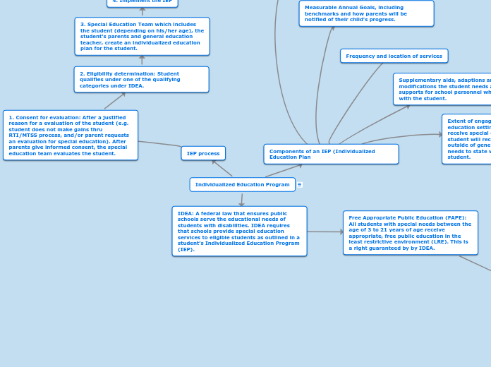 GPerez, SPED531 IEP Concept Map