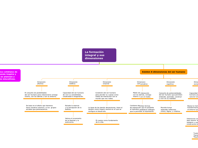La formación integral y sus               dimensiones