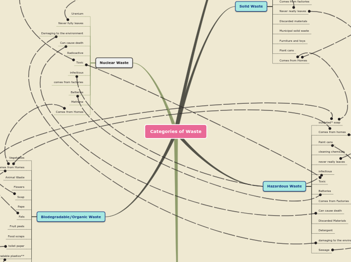 Categories of Waste