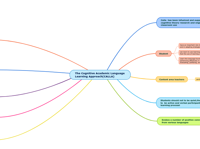 The Cognitive Academic Language Learning Approach(CALLA)