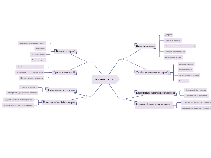 психотерапія - Мыслительная карта