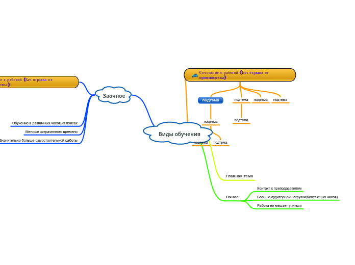 Виды обучения - Мыслительная карта