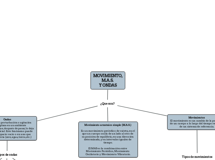 MOVIMIENTO,
M.A.S. 
Y ONDAS