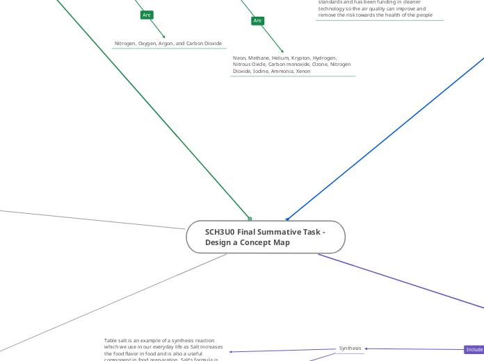 Second copy of SCH3U0 Final Summative Task - Design a Concept Map