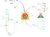 校園安全構思與實作 - 思維導圖