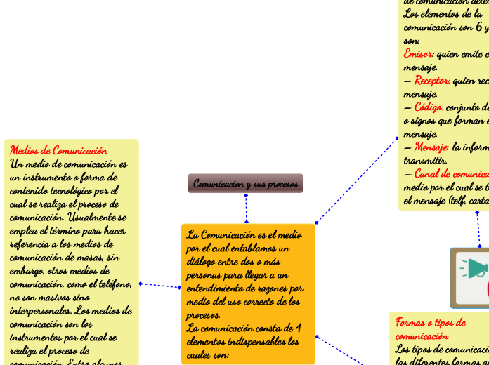 Comunicacion y sus procesos