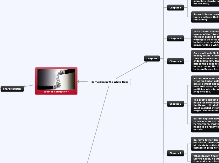 Corruption in The White Tiger - Mind Map