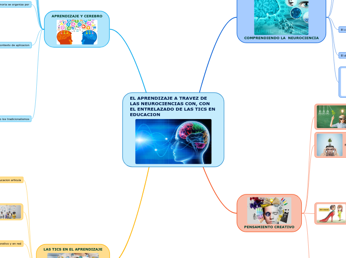 EL APRENDIZAJE A TRAVEZ DE LAS NEUROCIENCIAS CON, CON EL ENTRELAZADO DE LAS TICS EN EDUCACION