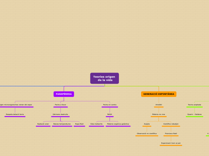 Teories origen 
     de la vida - Mapa Mental
