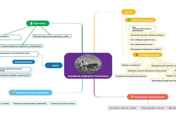 Аграрная реформа Столыпина - Мыслительная карта