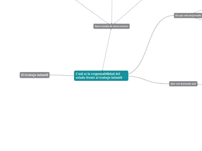 Cuál es la responsabilidad del estado f...- Mapa Mental