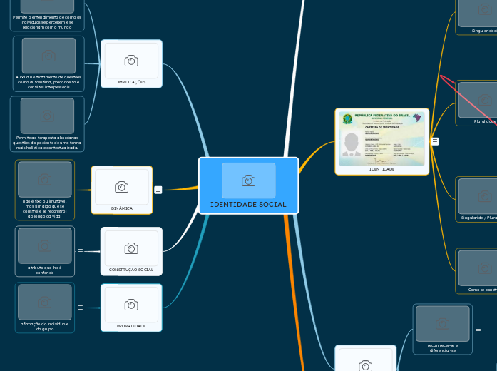 IDENTIDADE SOCIAL - Mapa Mental