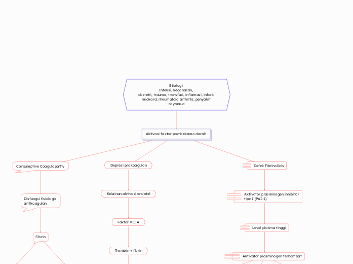 Etiologi 
Infeksi, keganasan, 
obstetri, trauma, transfusi, inflamasi, infark miokard, rheumatoid arthritis, penyakit 
raymaud
