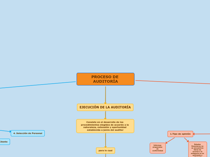 PROCESO DE AUDITORÍA - Mapa Mental