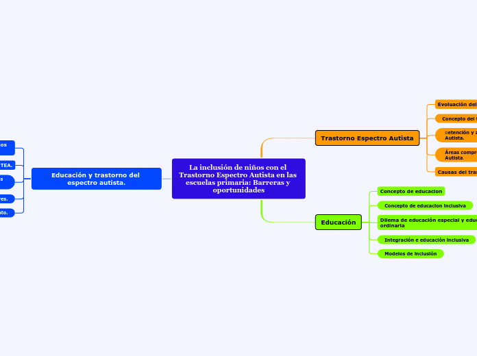 La inclusión de niños con el Trastorno ...- Mapa Mental