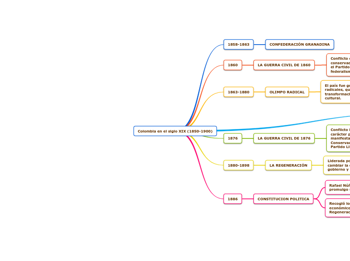 Colombia en el siglo XIX (1850-1900)