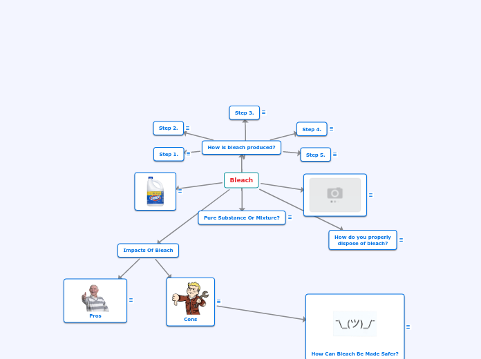 Bleach - Mind Map