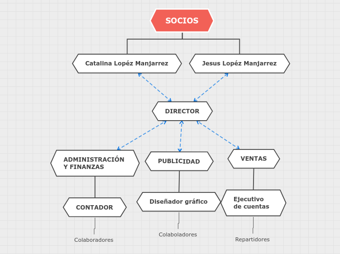 SOCIOS - Mapa Mental